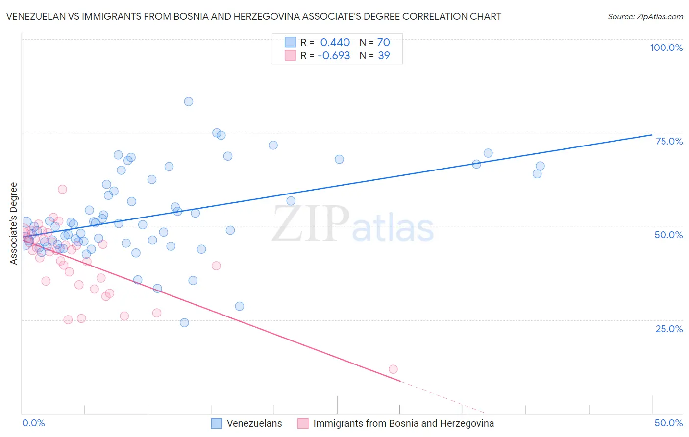 Venezuelan vs Immigrants from Bosnia and Herzegovina Associate's Degree