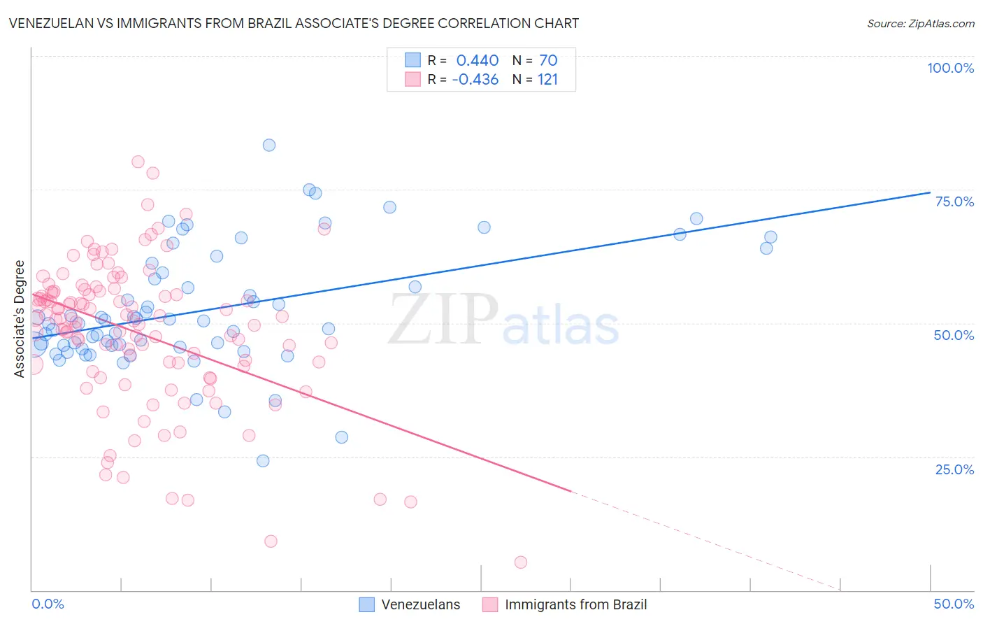 Venezuelan vs Immigrants from Brazil Associate's Degree