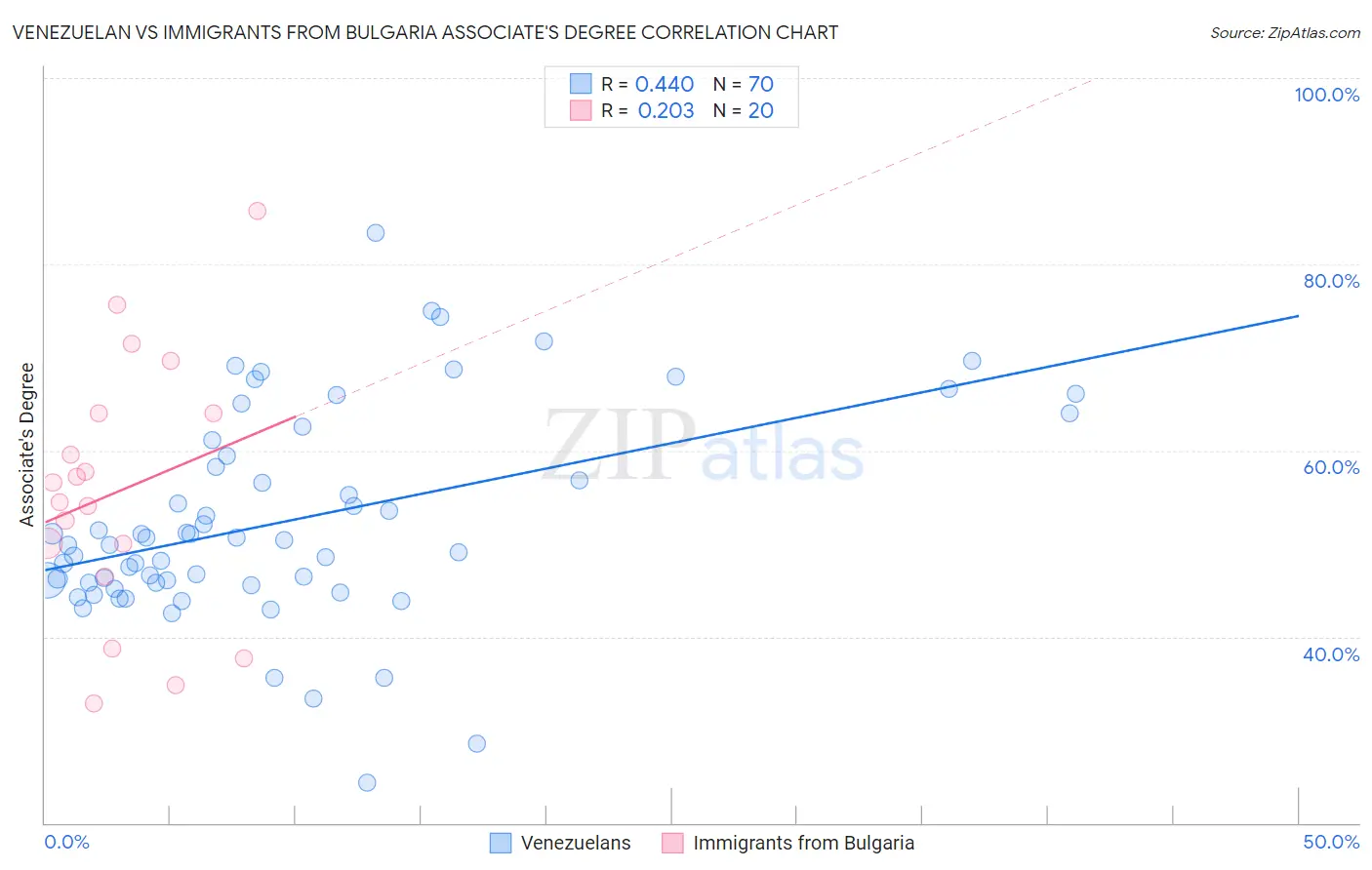 Venezuelan vs Immigrants from Bulgaria Associate's Degree