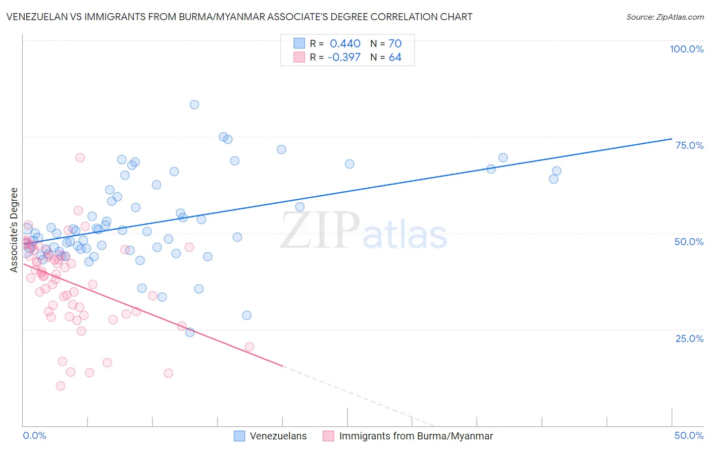 Venezuelan vs Immigrants from Burma/Myanmar Associate's Degree