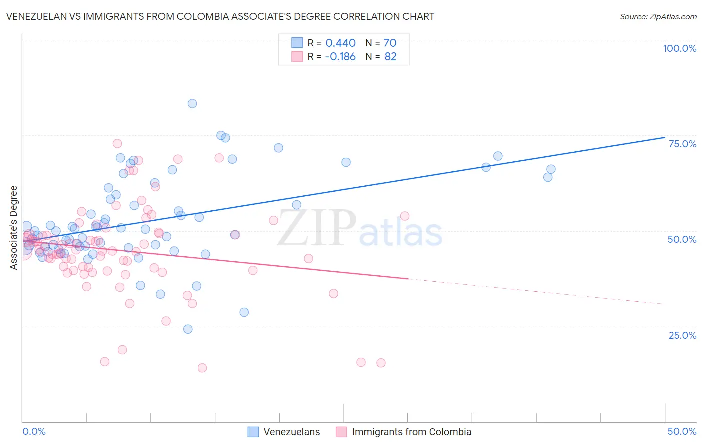Venezuelan vs Immigrants from Colombia Associate's Degree