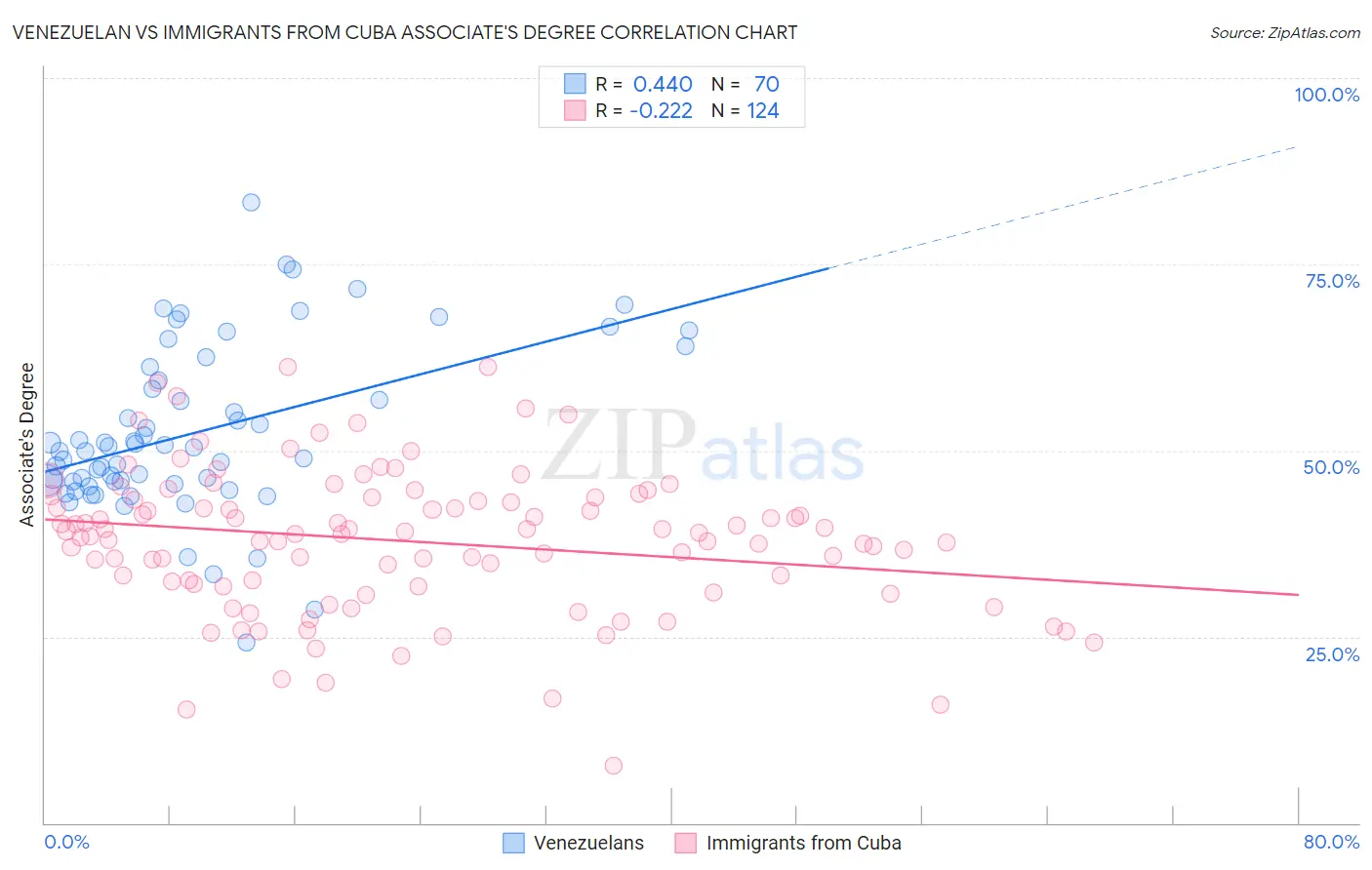 Venezuelan vs Immigrants from Cuba Associate's Degree