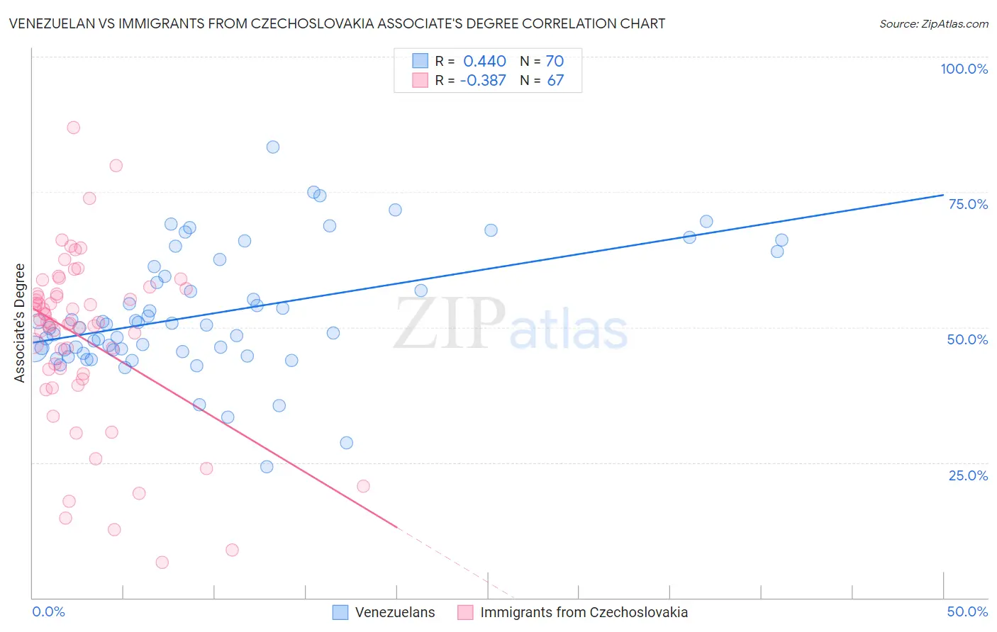 Venezuelan vs Immigrants from Czechoslovakia Associate's Degree