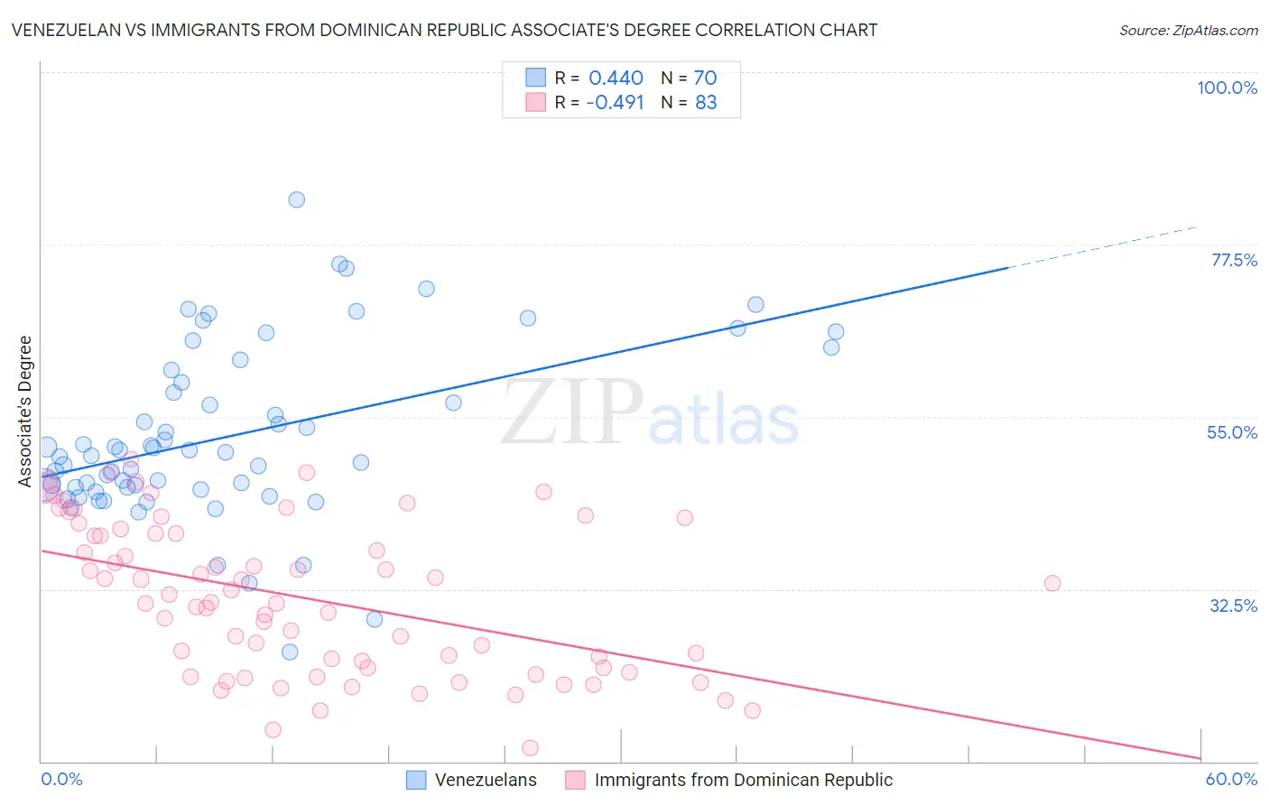 Venezuelan vs Immigrants from Dominican Republic Associate's Degree