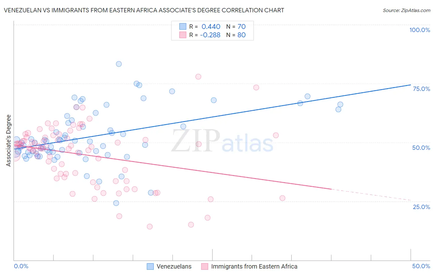 Venezuelan vs Immigrants from Eastern Africa Associate's Degree