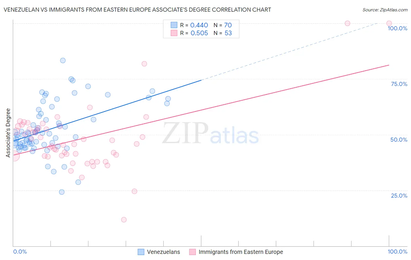 Venezuelan vs Immigrants from Eastern Europe Associate's Degree