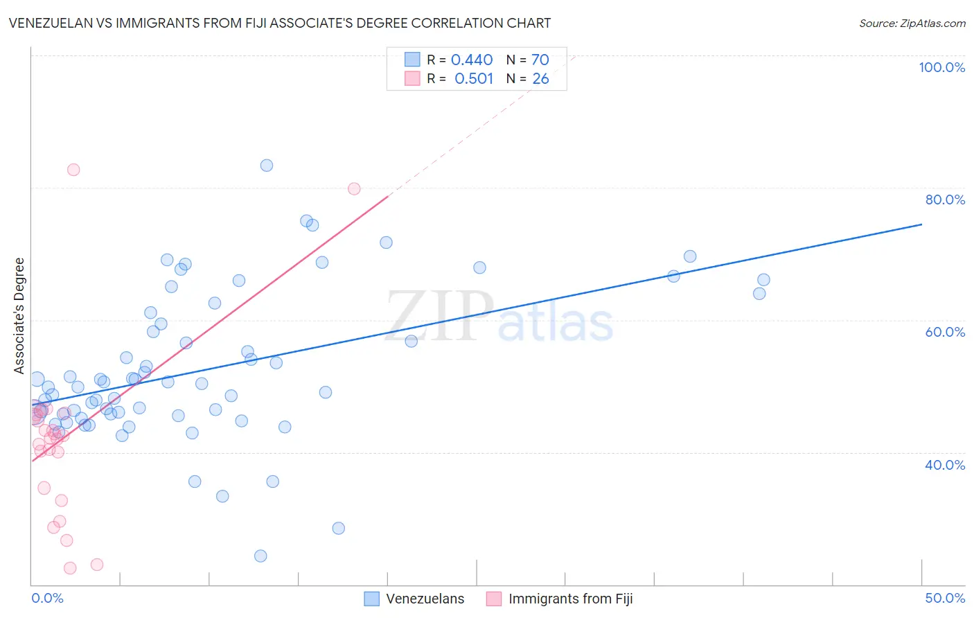 Venezuelan vs Immigrants from Fiji Associate's Degree