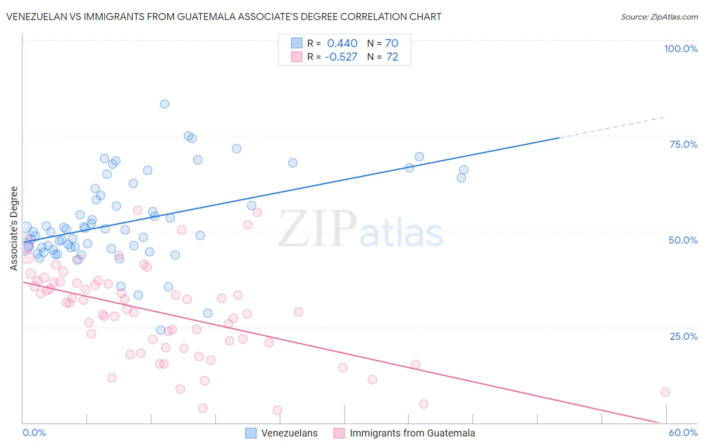 Venezuelan vs Immigrants from Guatemala Associate's Degree