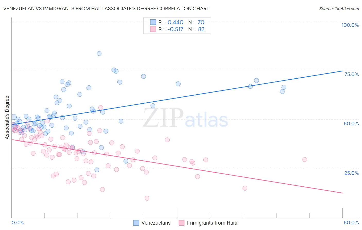 Venezuelan vs Immigrants from Haiti Associate's Degree