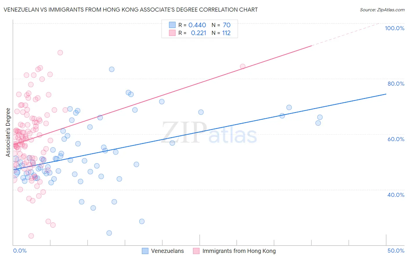 Venezuelan vs Immigrants from Hong Kong Associate's Degree