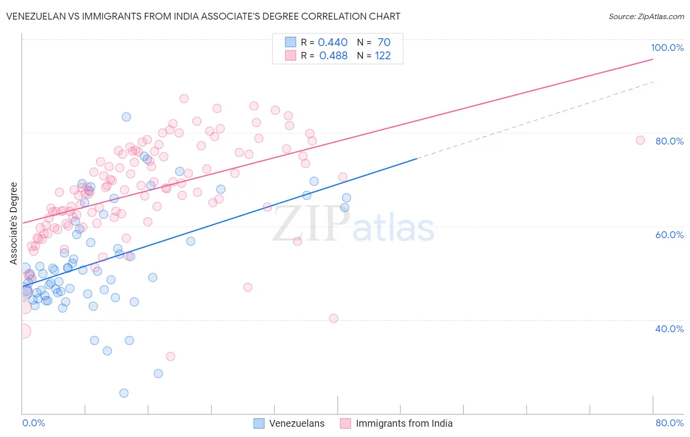 Venezuelan vs Immigrants from India Associate's Degree