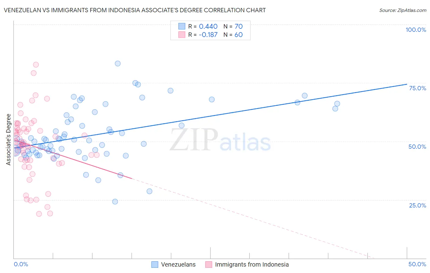 Venezuelan vs Immigrants from Indonesia Associate's Degree