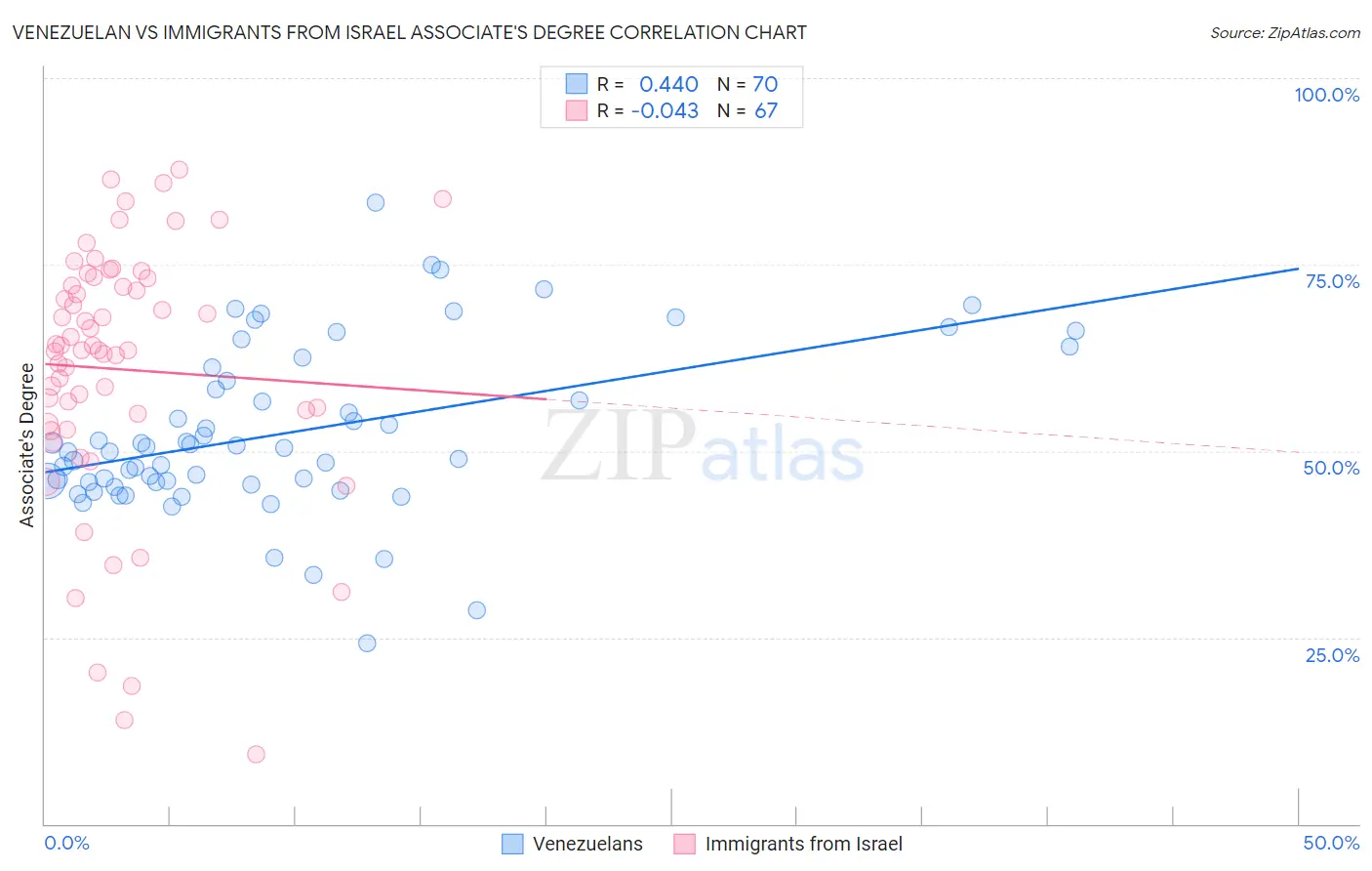 Venezuelan vs Immigrants from Israel Associate's Degree