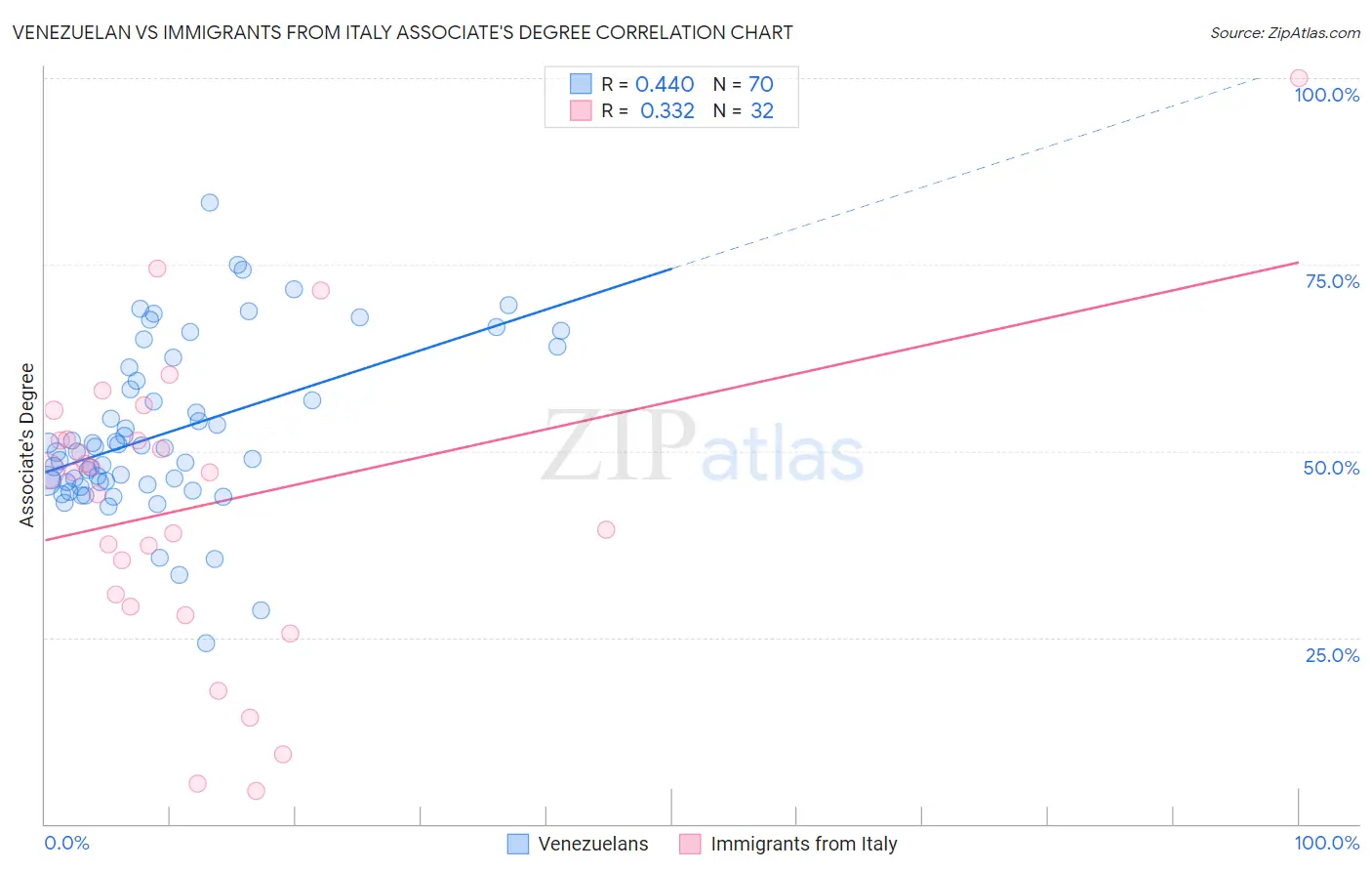 Venezuelan vs Immigrants from Italy Associate's Degree