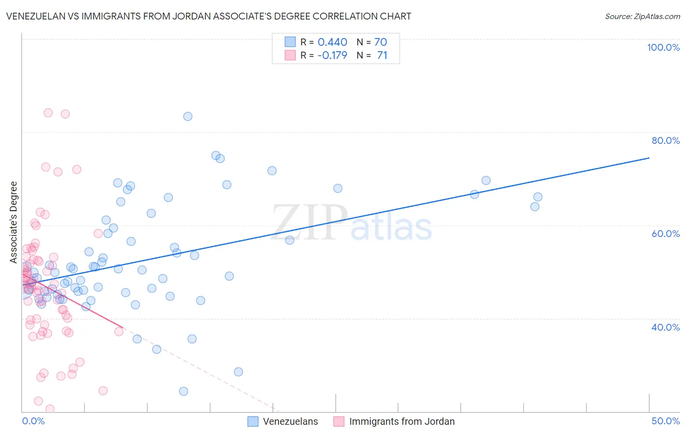 Venezuelan vs Immigrants from Jordan Associate's Degree