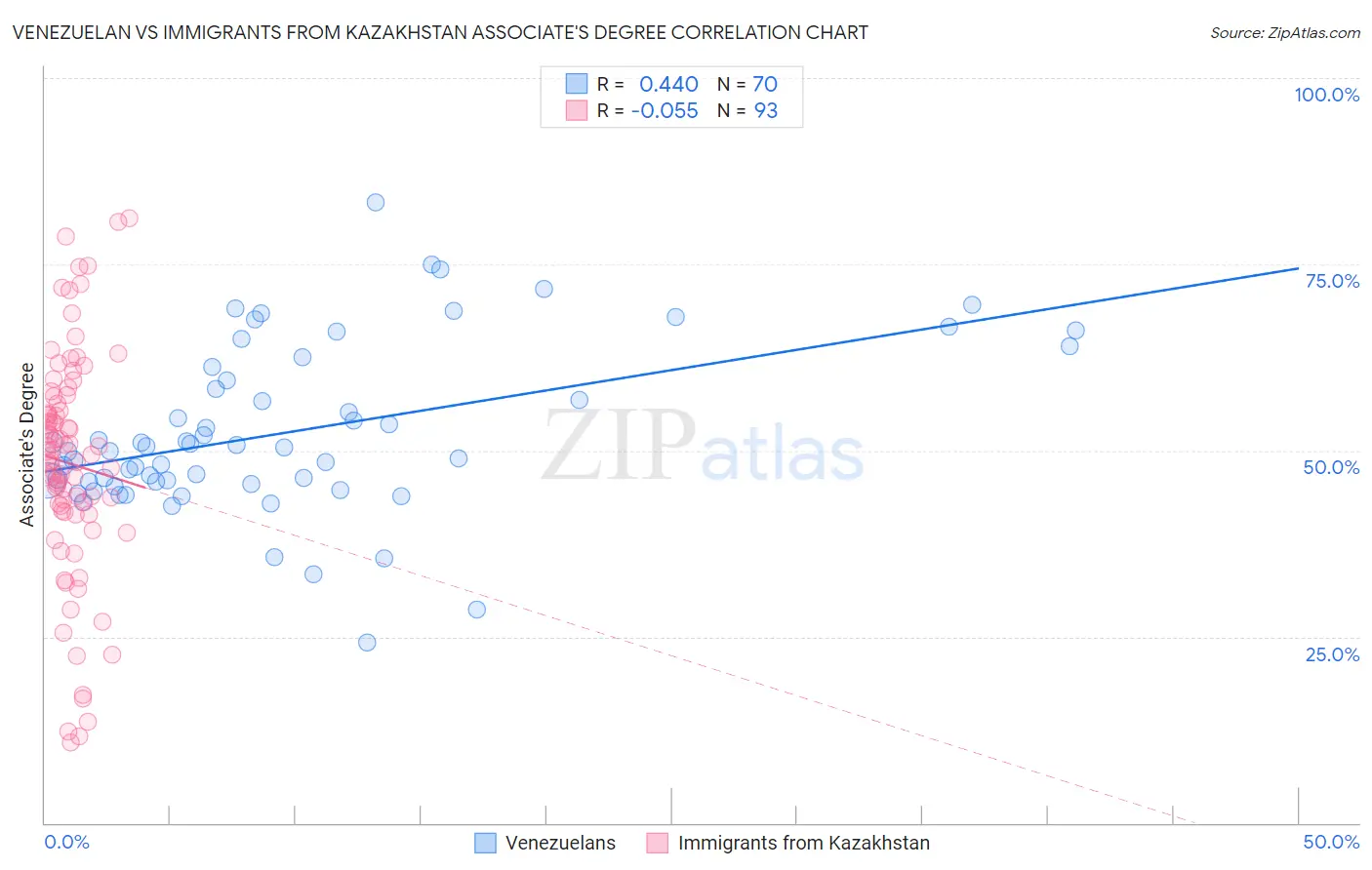 Venezuelan vs Immigrants from Kazakhstan Associate's Degree
