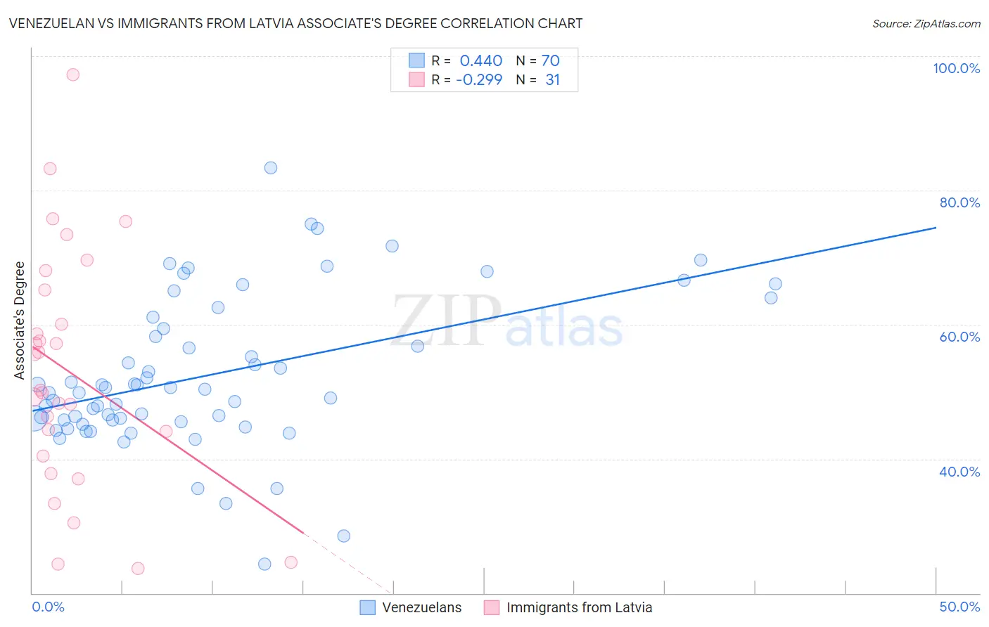 Venezuelan vs Immigrants from Latvia Associate's Degree