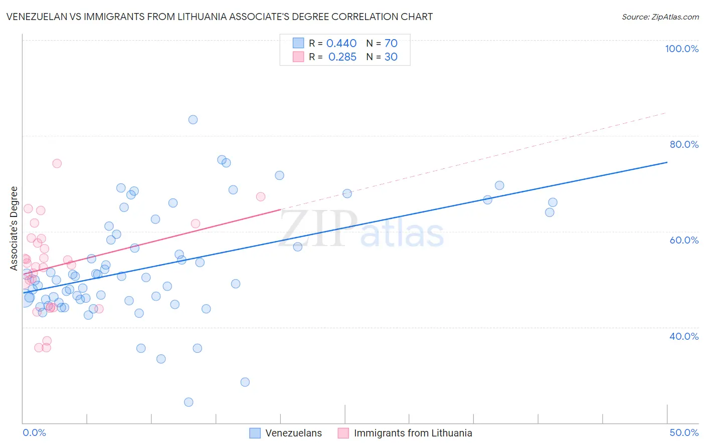 Venezuelan vs Immigrants from Lithuania Associate's Degree