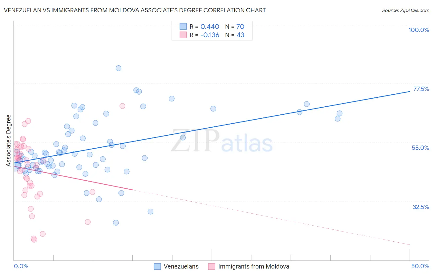Venezuelan vs Immigrants from Moldova Associate's Degree
