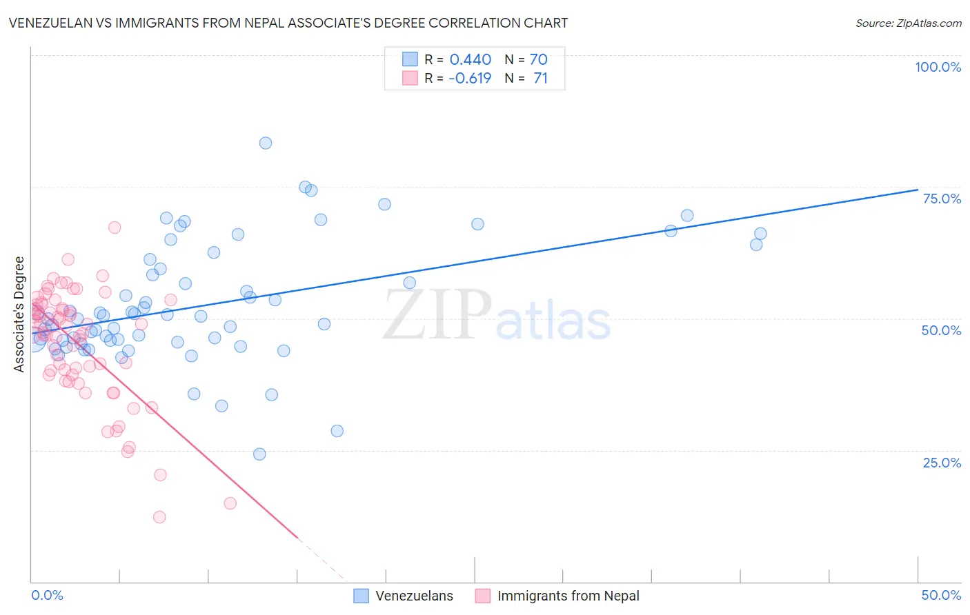 Venezuelan vs Immigrants from Nepal Associate's Degree