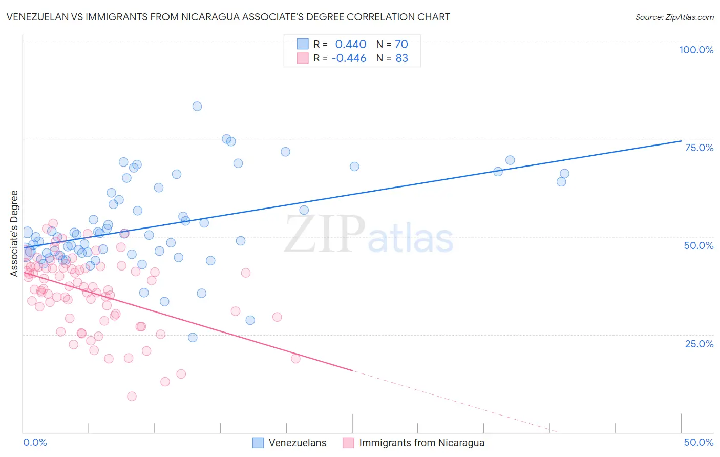 Venezuelan vs Immigrants from Nicaragua Associate's Degree