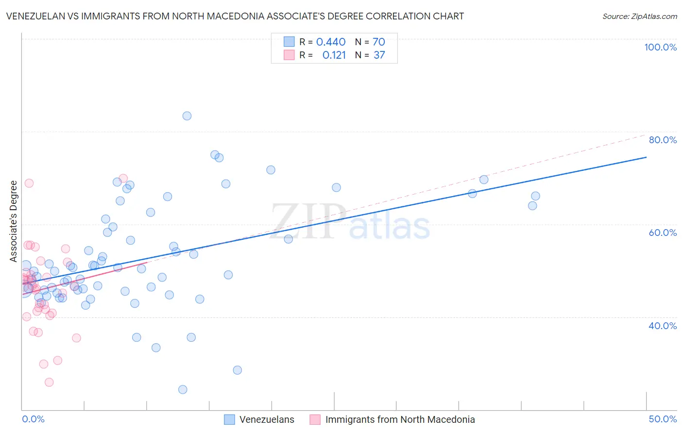 Venezuelan vs Immigrants from North Macedonia Associate's Degree