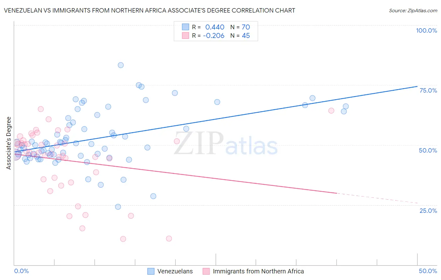 Venezuelan vs Immigrants from Northern Africa Associate's Degree