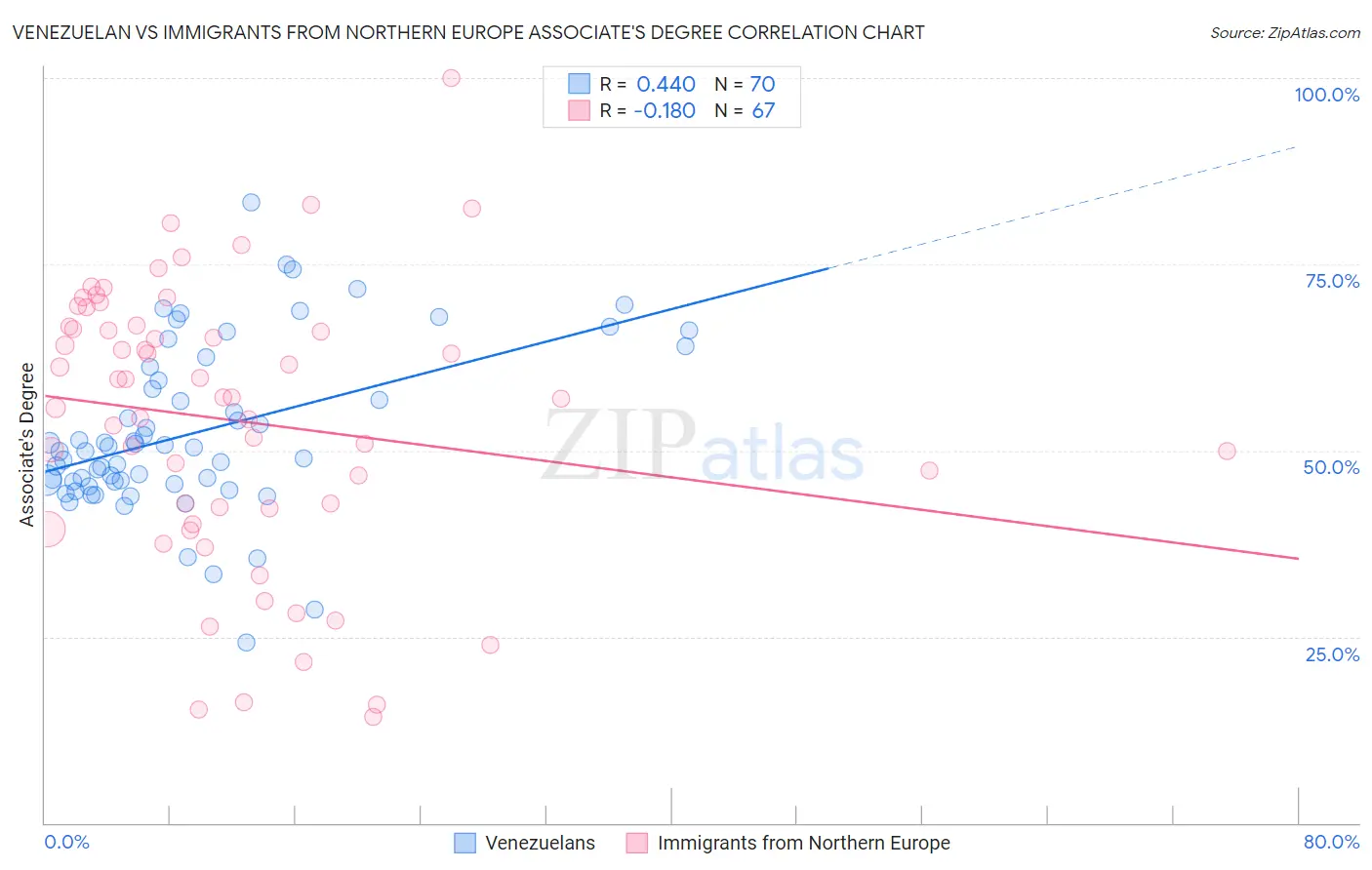 Venezuelan vs Immigrants from Northern Europe Associate's Degree