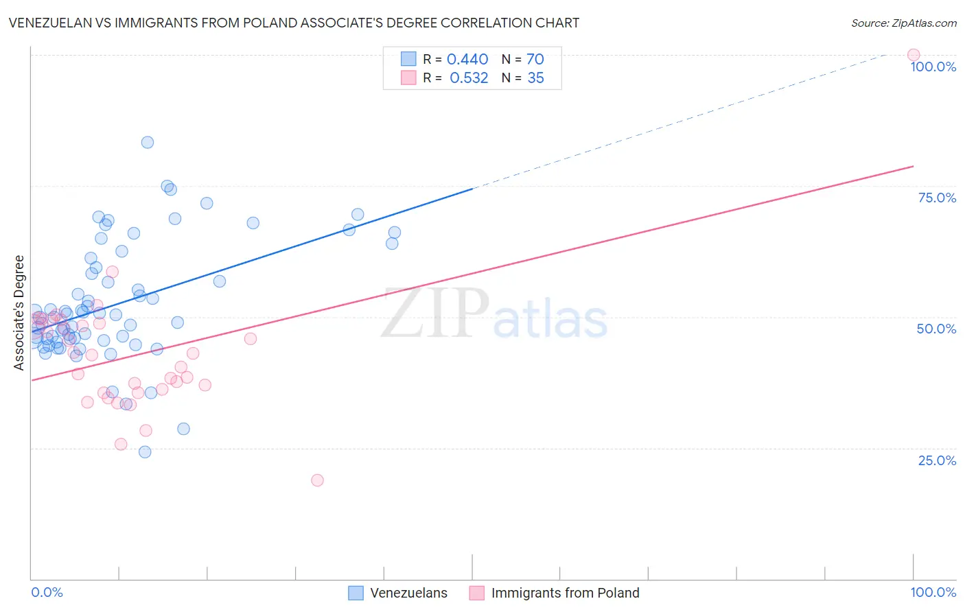 Venezuelan vs Immigrants from Poland Associate's Degree