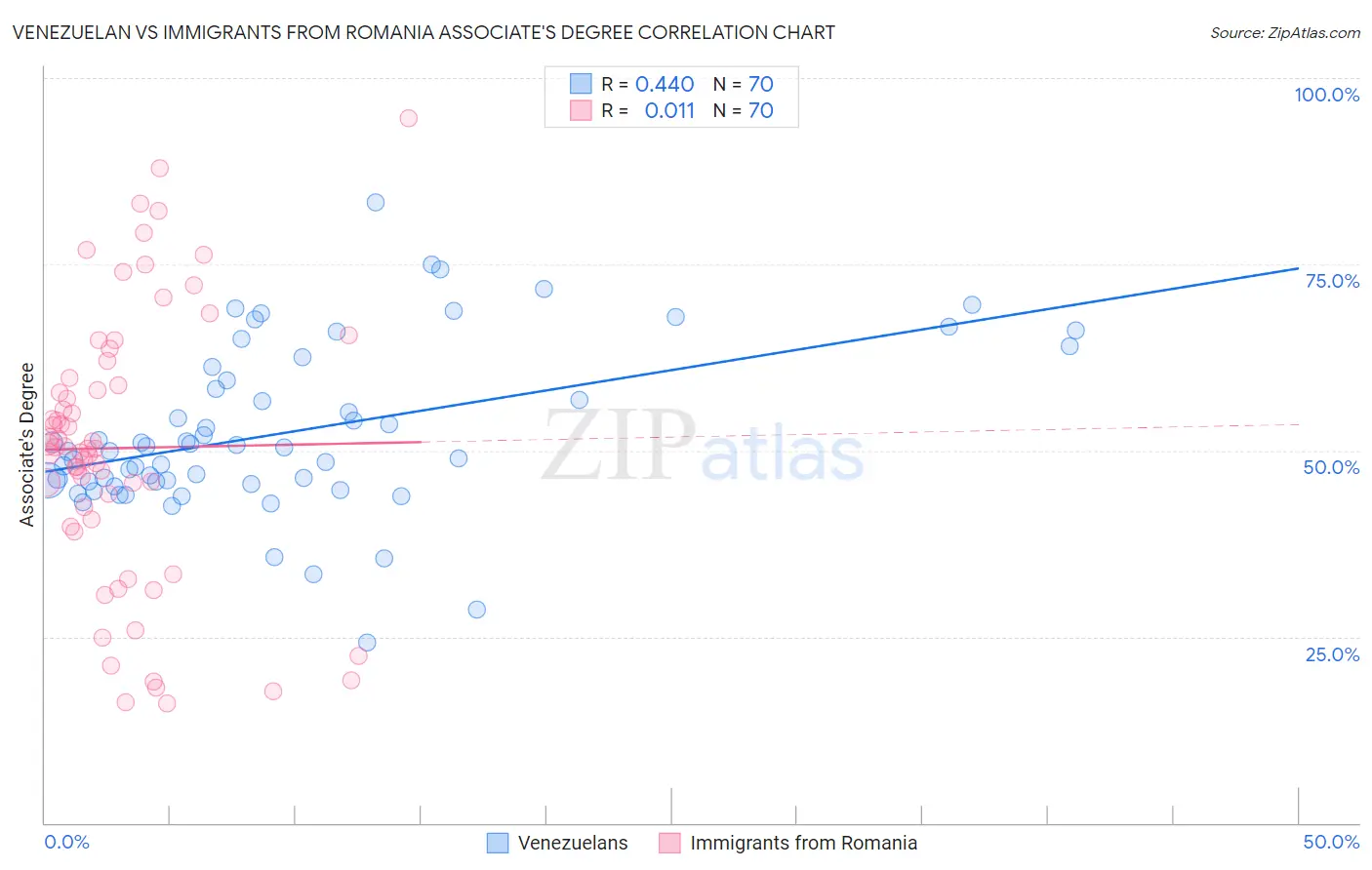 Venezuelan vs Immigrants from Romania Associate's Degree