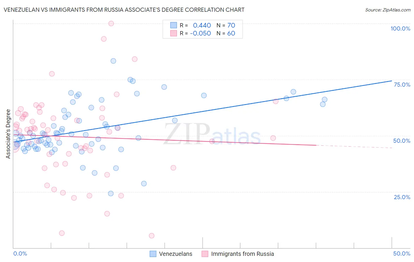 Venezuelan vs Immigrants from Russia Associate's Degree