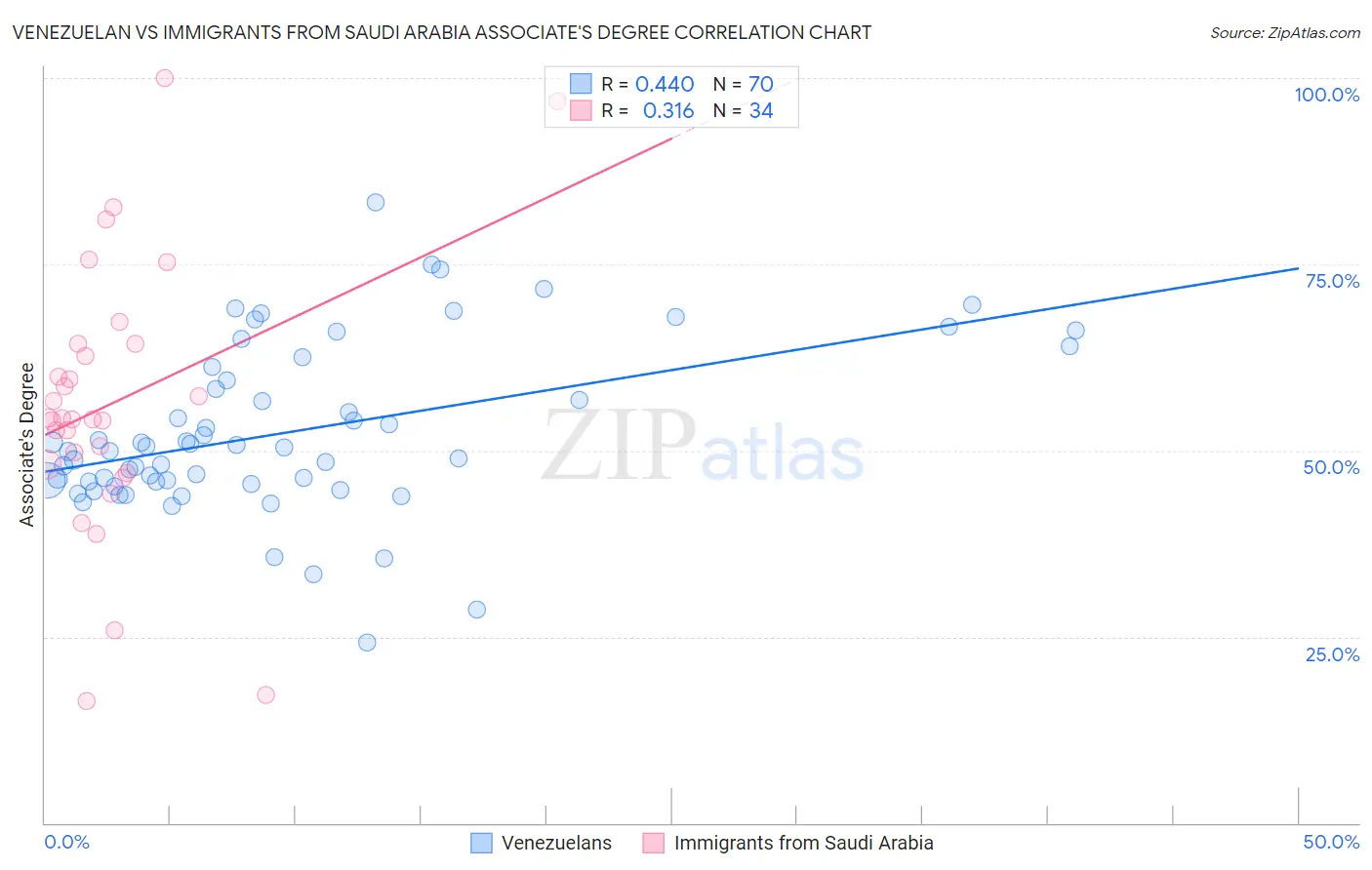 Venezuelan vs Immigrants from Saudi Arabia Associate's Degree