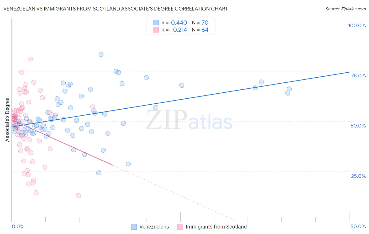 Venezuelan vs Immigrants from Scotland Associate's Degree