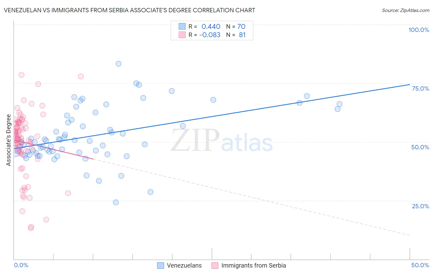 Venezuelan vs Immigrants from Serbia Associate's Degree