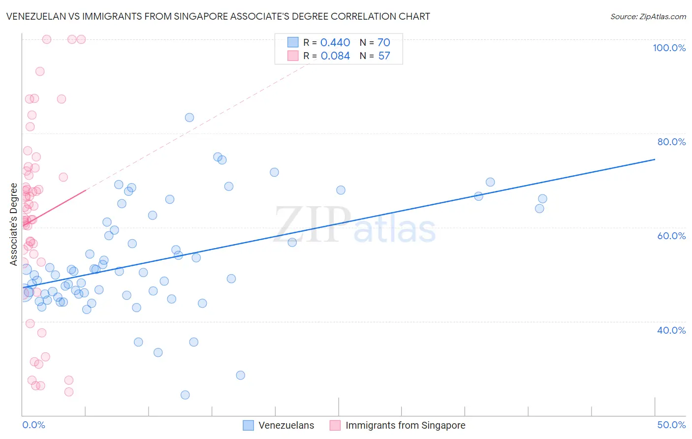 Venezuelan vs Immigrants from Singapore Associate's Degree