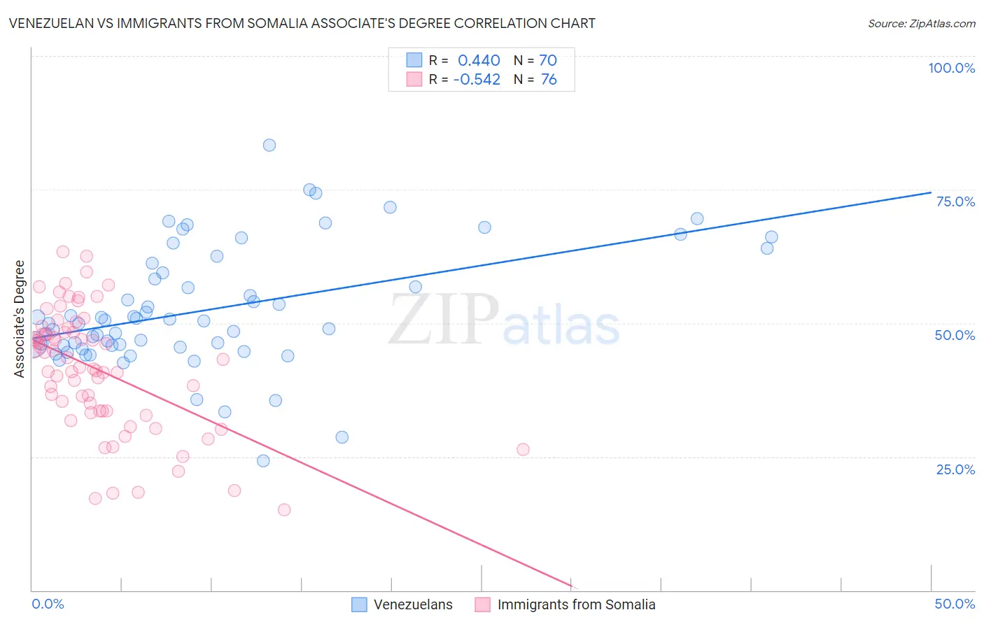 Venezuelan vs Immigrants from Somalia Associate's Degree