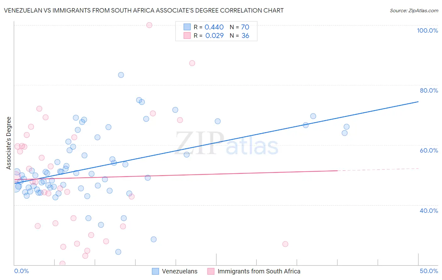 Venezuelan vs Immigrants from South Africa Associate's Degree