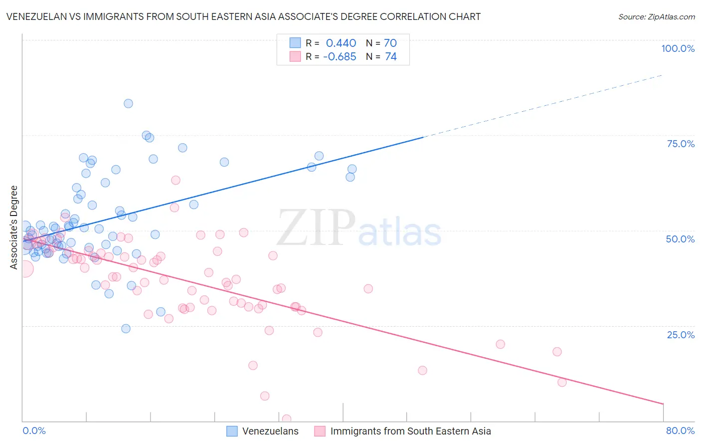 Venezuelan vs Immigrants from South Eastern Asia Associate's Degree