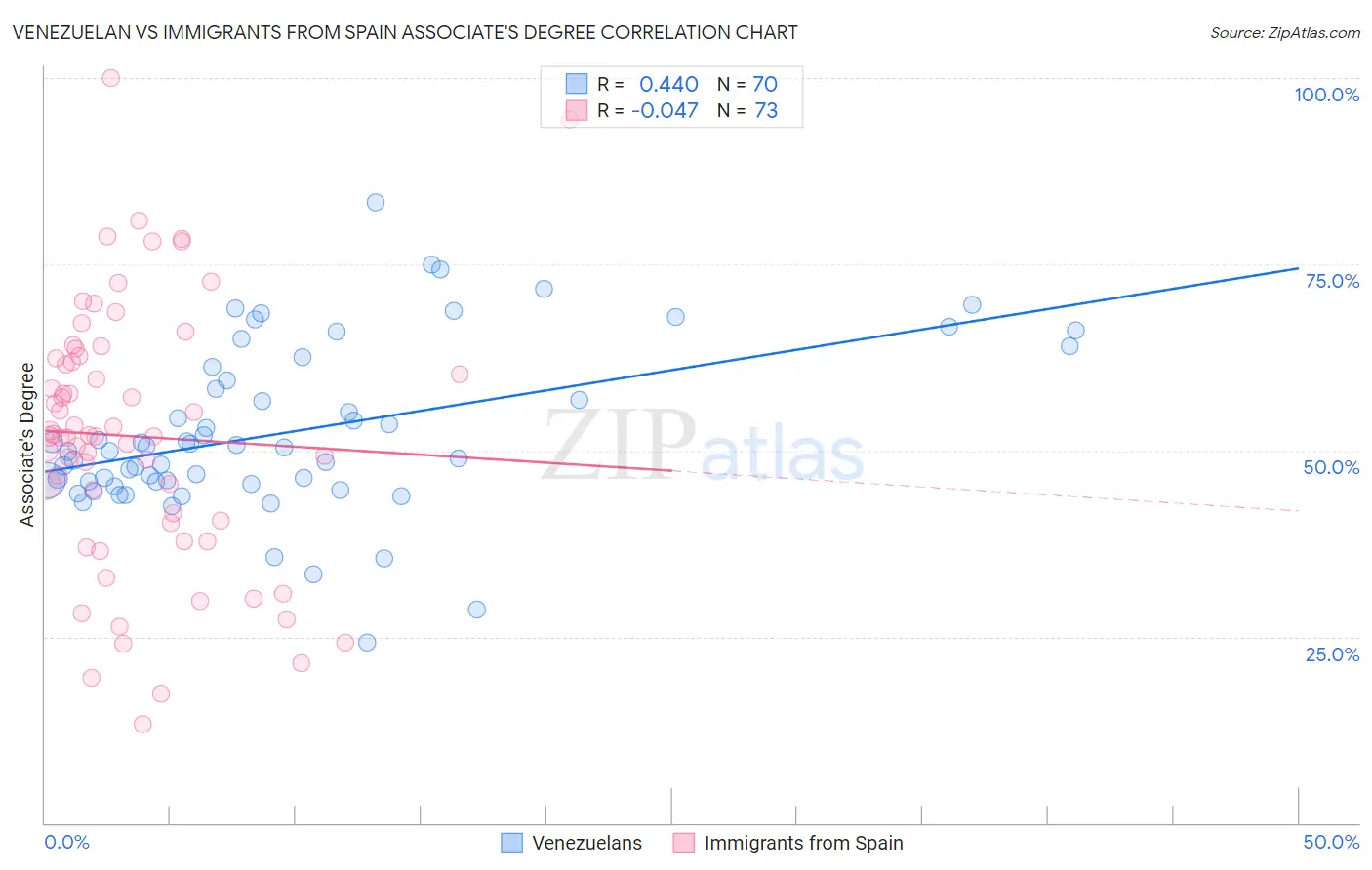 Venezuelan vs Immigrants from Spain Associate's Degree