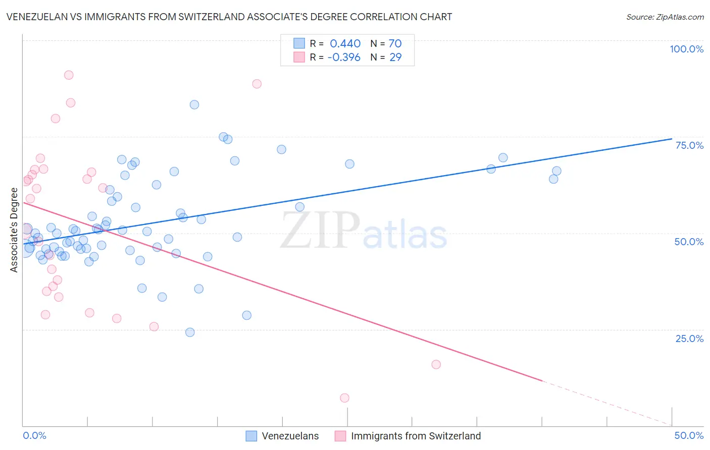 Venezuelan vs Immigrants from Switzerland Associate's Degree