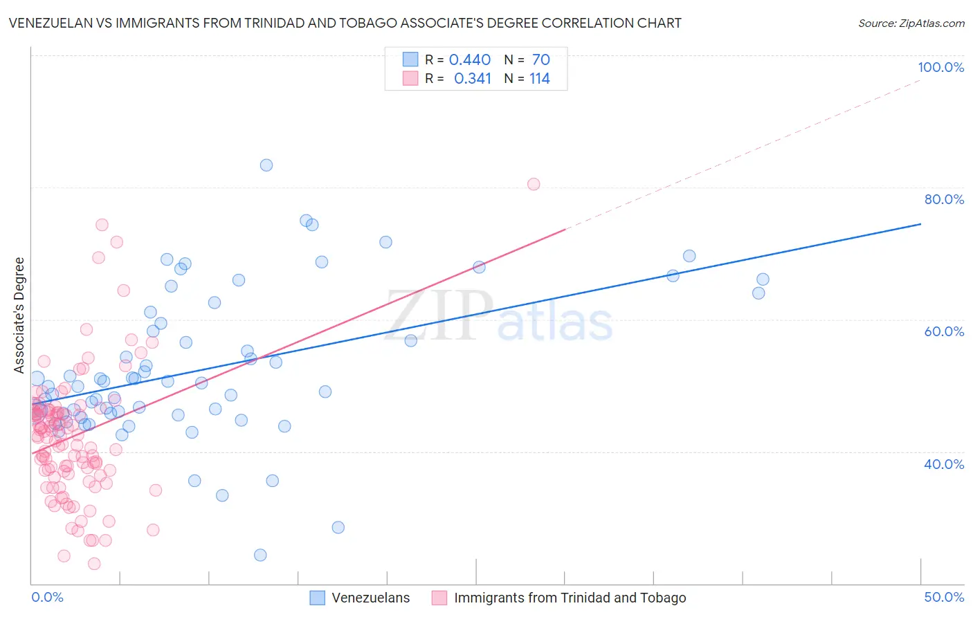 Venezuelan vs Immigrants from Trinidad and Tobago Associate's Degree