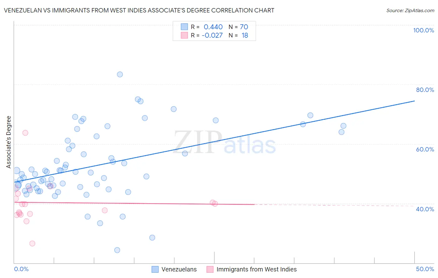 Venezuelan vs Immigrants from West Indies Associate's Degree