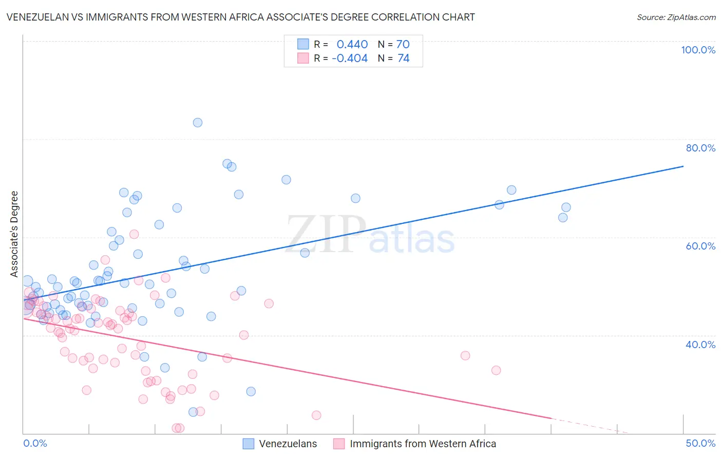 Venezuelan vs Immigrants from Western Africa Associate's Degree