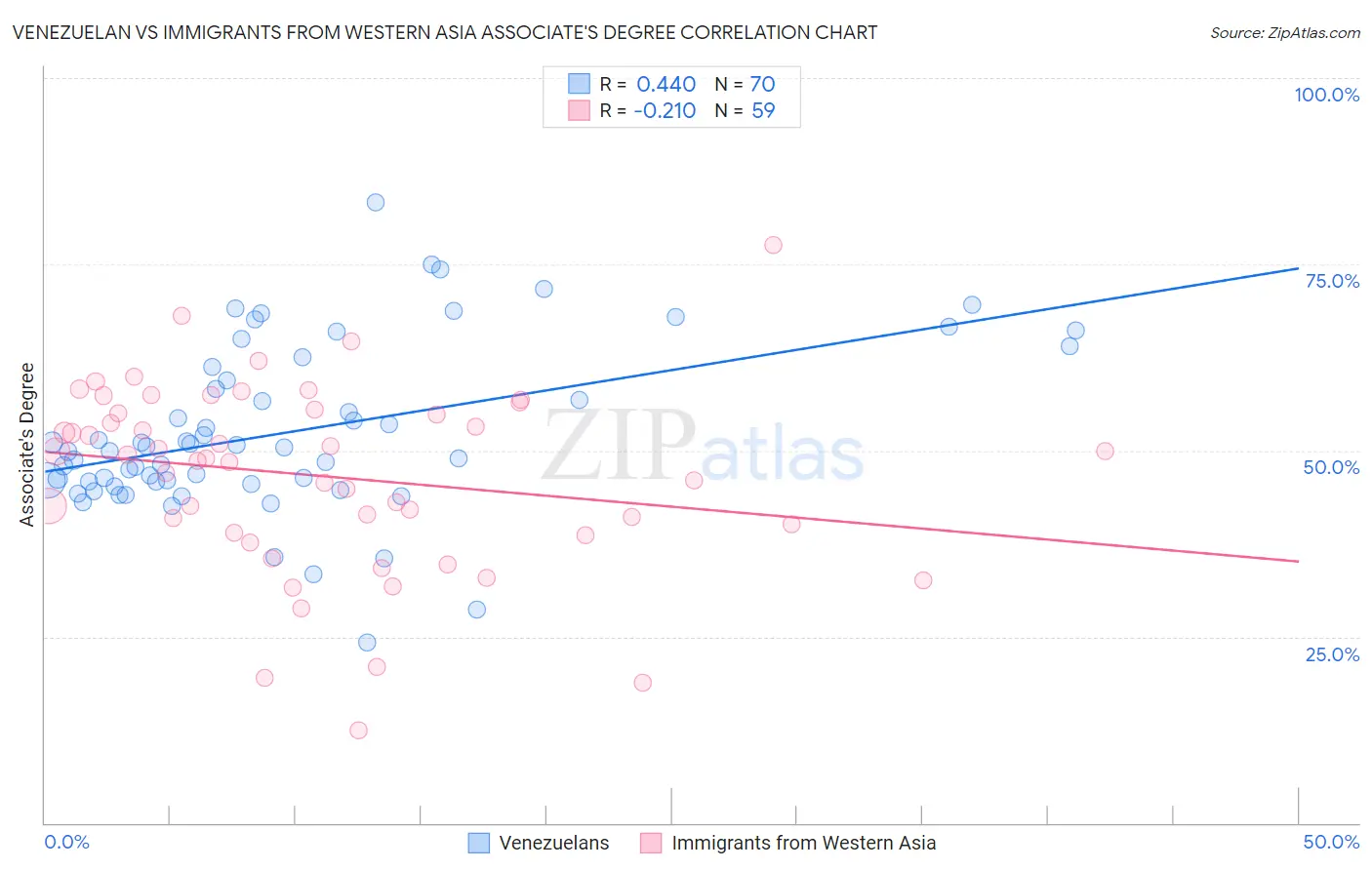 Venezuelan vs Immigrants from Western Asia Associate's Degree