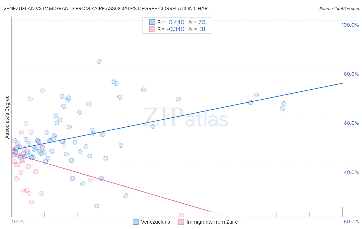 Venezuelan vs Immigrants from Zaire Associate's Degree