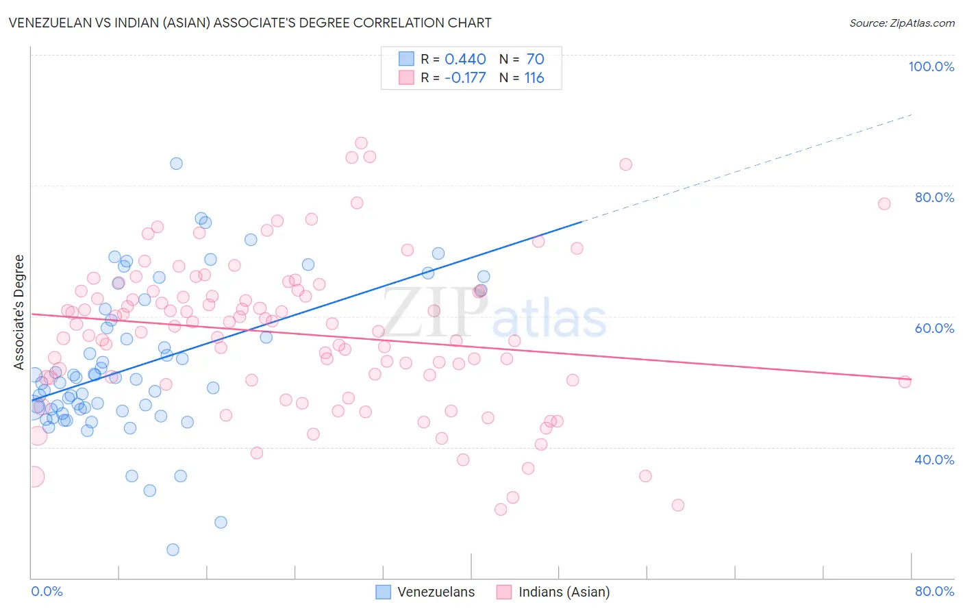 Venezuelan vs Indian (Asian) Associate's Degree