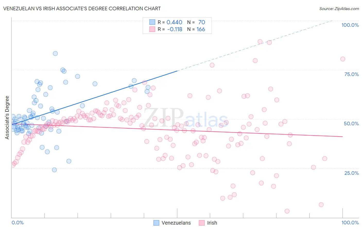Venezuelan vs Irish Associate's Degree