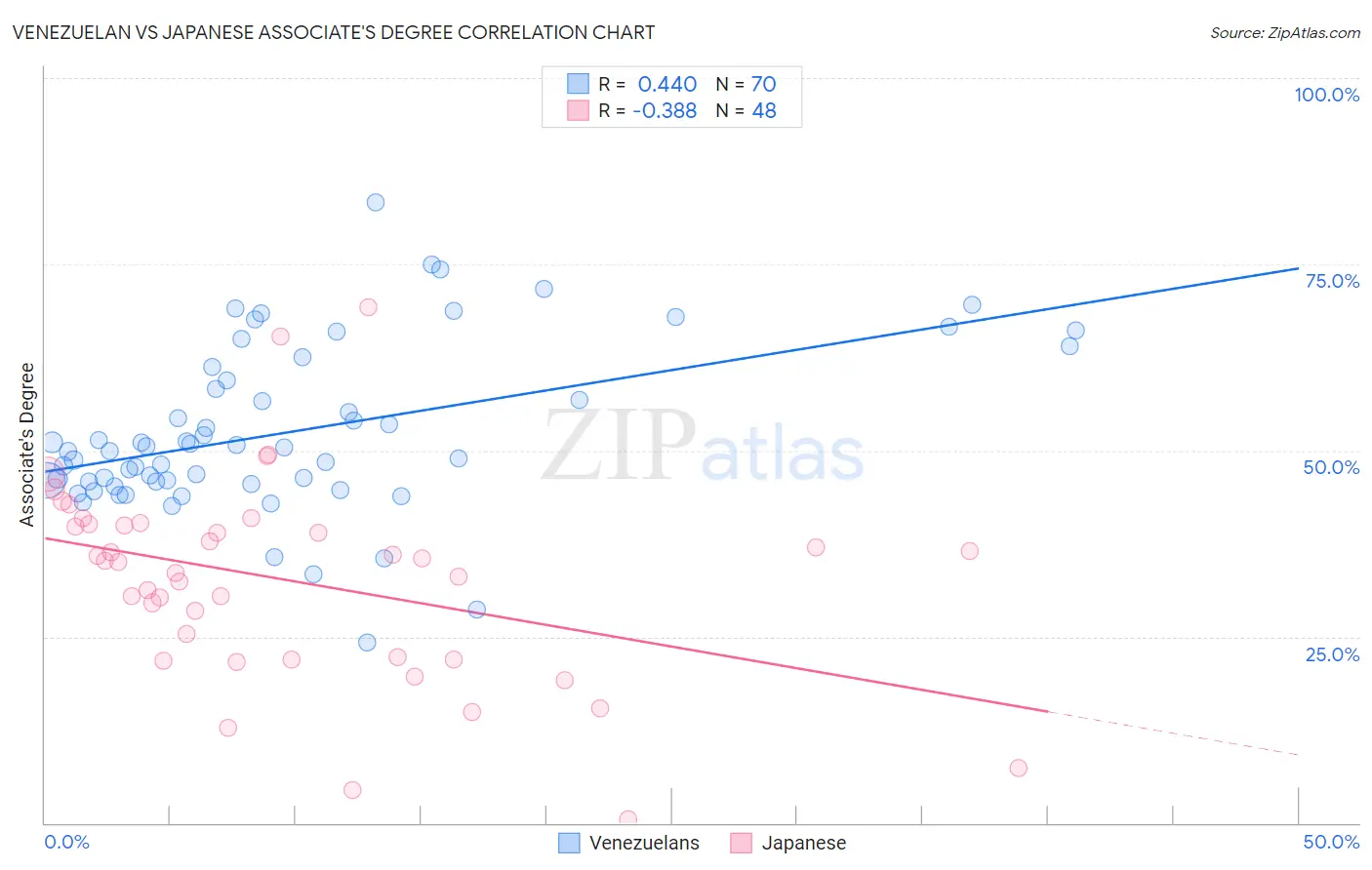 Venezuelan vs Japanese Associate's Degree
