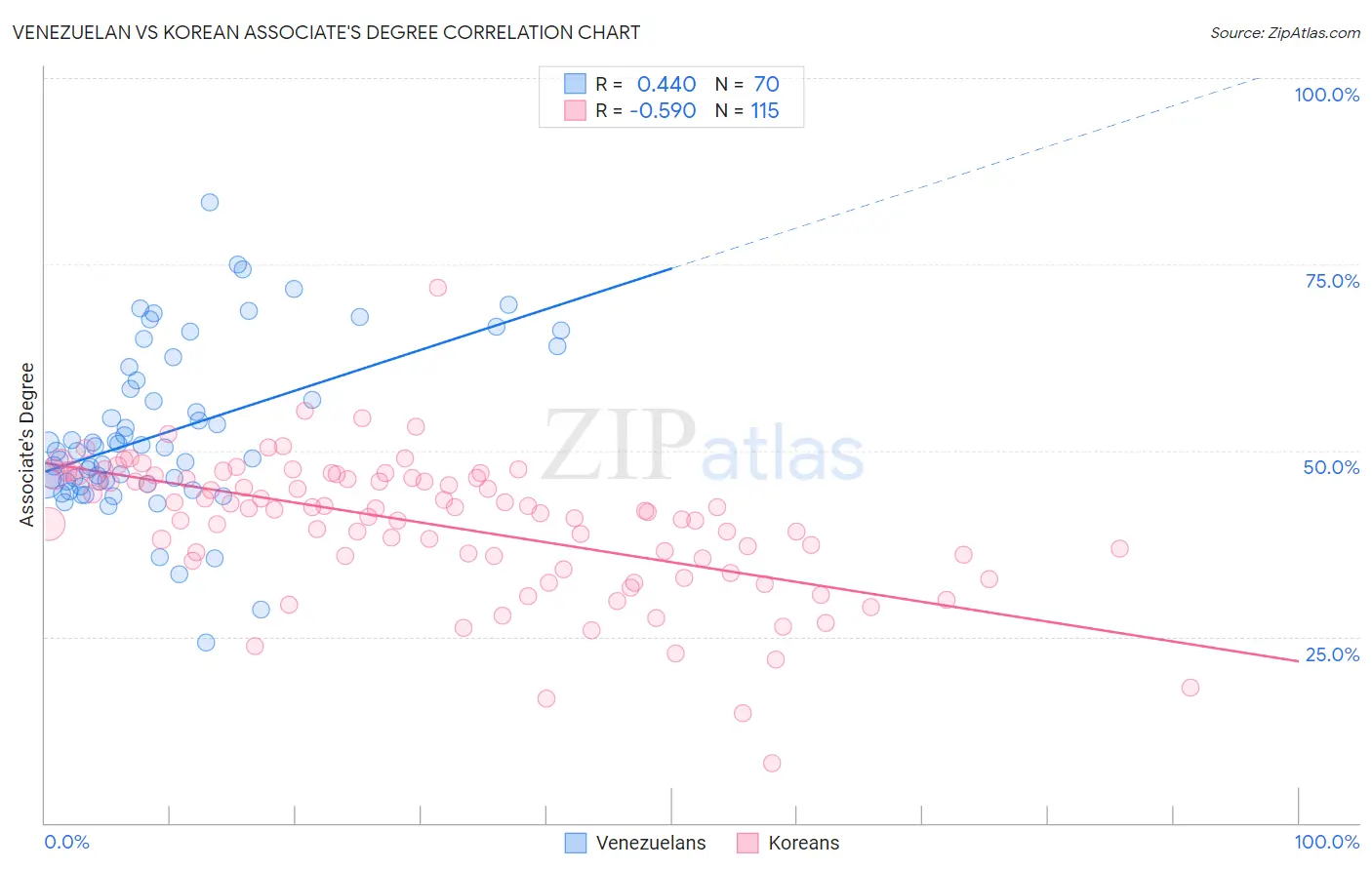 Venezuelan vs Korean Associate's Degree