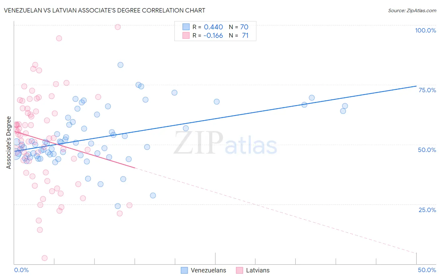 Venezuelan vs Latvian Associate's Degree